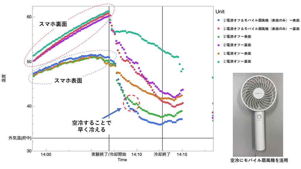 炎天下実験の温度推移